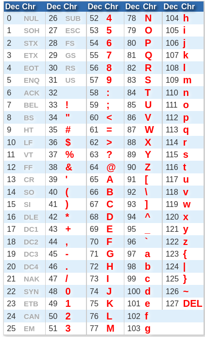 ascii table